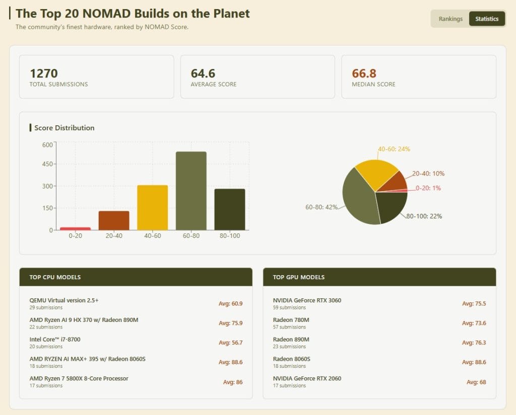Project Nomad Benchmark Score Leaderboard top 20 NOMAD builds on the planet.