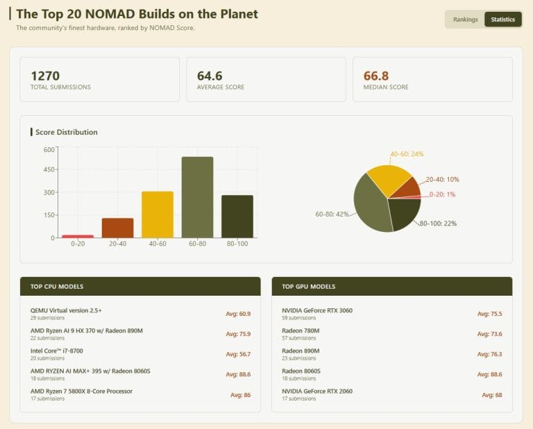 Project Nomad Benchmark Score Leaderboard top 20 NOMAD builds on the planet for Personal Codex build.